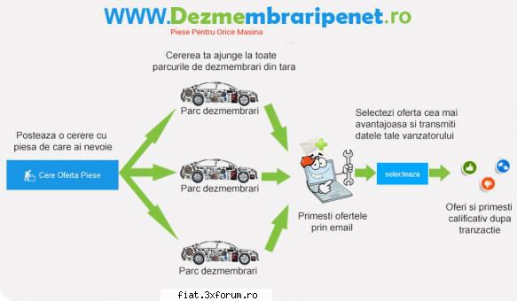Piese auto din dezmembrari pentru toate modelele de fiat - Pentru cine cauta piese pentru fiat am - Bursa